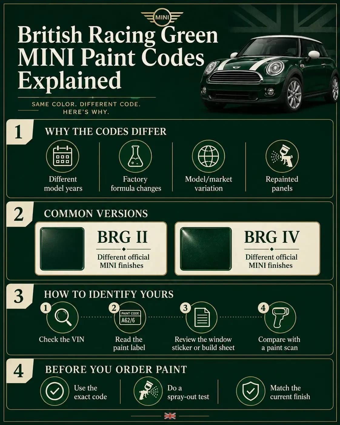 Why British Racing Green MINIs Have Different Paint Codes